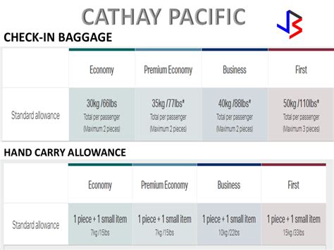 cathay pacific purchase additional baggage.